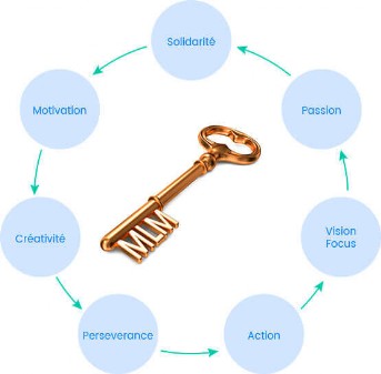 Description du marketing de réseau